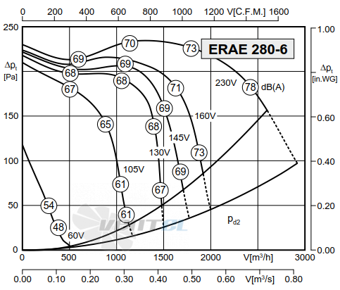 Rosenberg ERAE 280-6 - описание, технические характеристики, графики